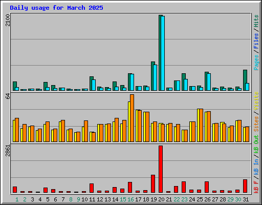 Daily usage for March 2025