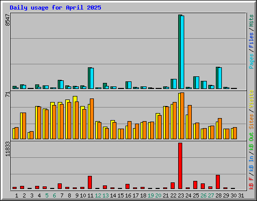 Daily usage for April 2025