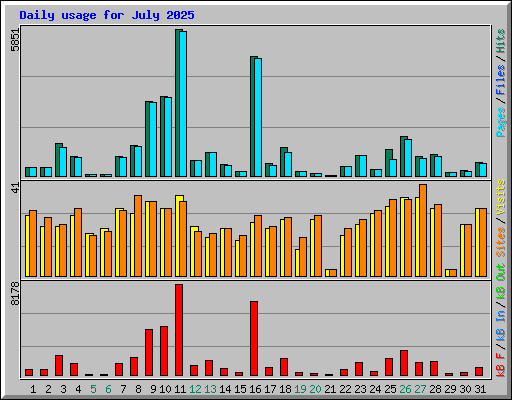 Daily usage for July 2025