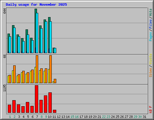 Daily usage for November 2025