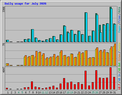Daily usage for July 2026