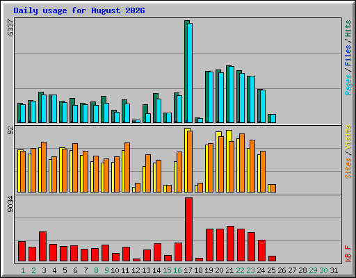 Daily usage for August 2026