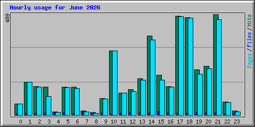 Hourly usage for June 2026